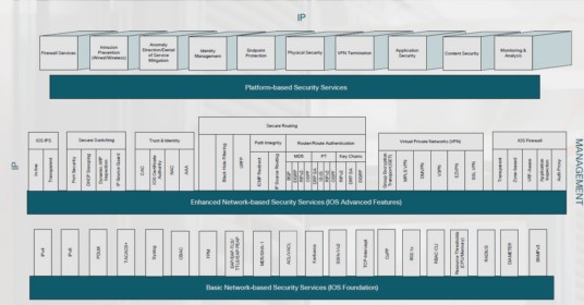 Cisco Self Defending Network Architecture Fig 1